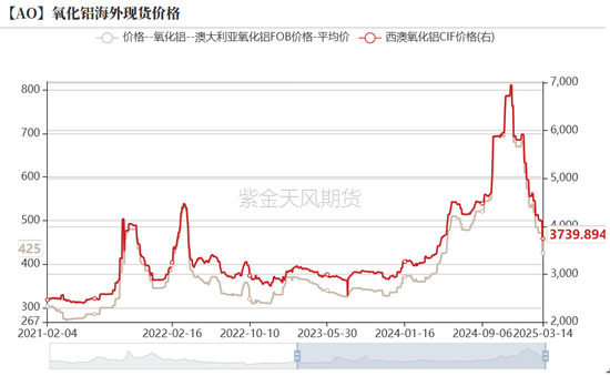 氧化铝：3000守得住吗？