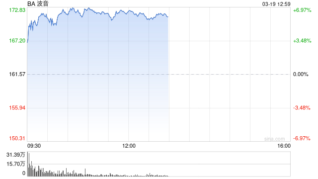 波音CFO称现金消耗正在缓解 工厂状况亦有改善